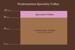Punktesystem im Kaffeebereich mit Specialty Coffee und Handelsüblichen Kaffee