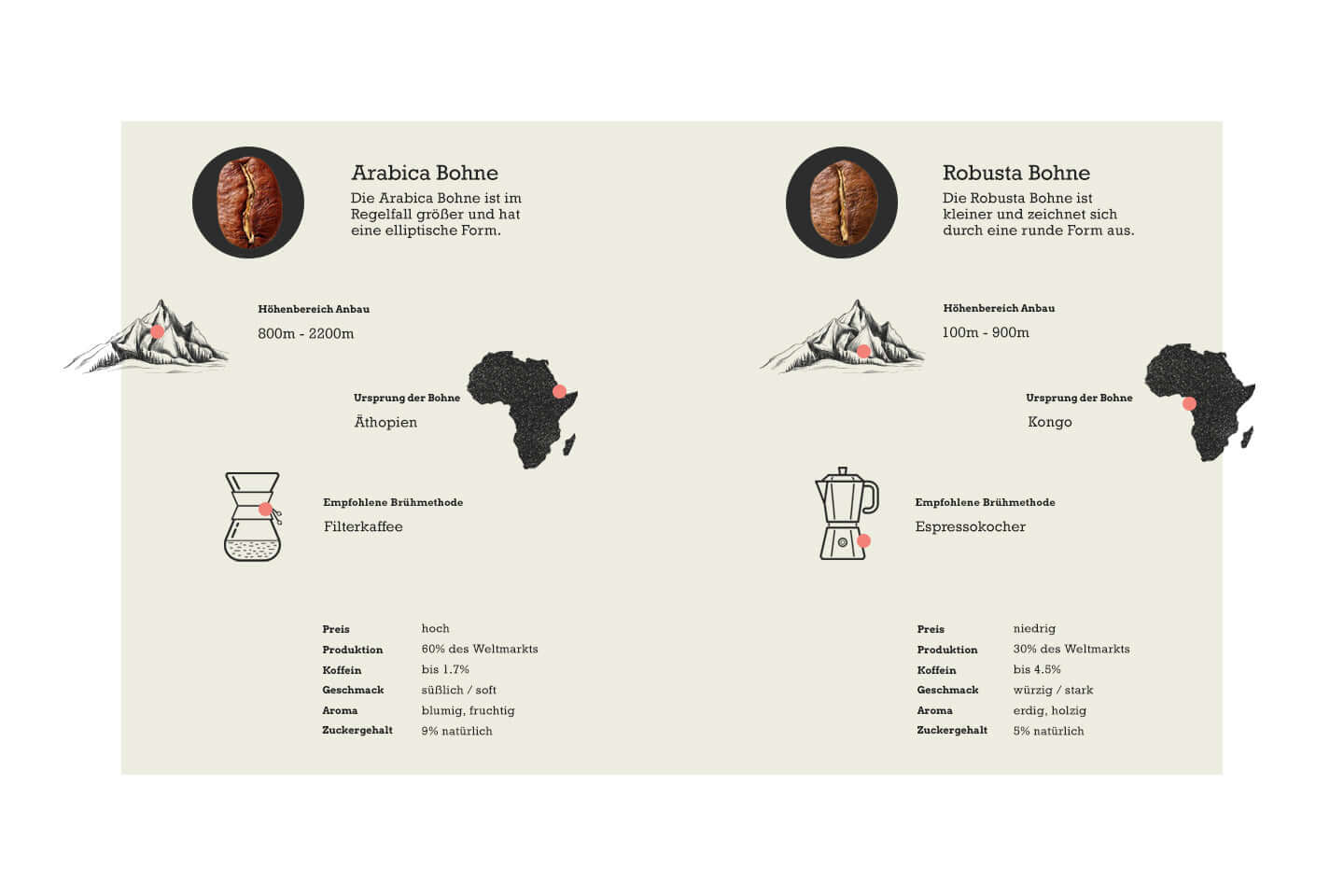 Informationen über Arabica- und Robusta-Kaffeebohnen
