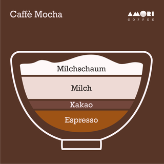 Infografik zeigt das Verhältnis von Espresso, Schokolade und Milch im Caffè Mocha.