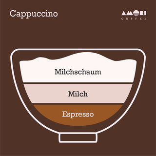 Infografik zeigt das Verhältnis von Espresso, heißer Milch und Milchschaum im Cappuccino.