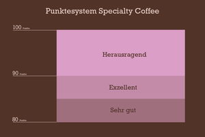 Punktesystem Spezialitätenkaffee AMORI Coffee